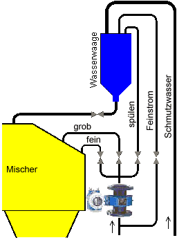 Schema: Wasserleitungen
